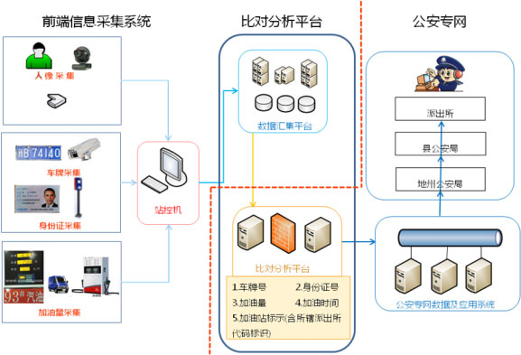 加油站實名制，油品銷售信息采集，刷身份證加油